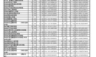 山东交通学院文科专科分数线 山东专科一批分数线